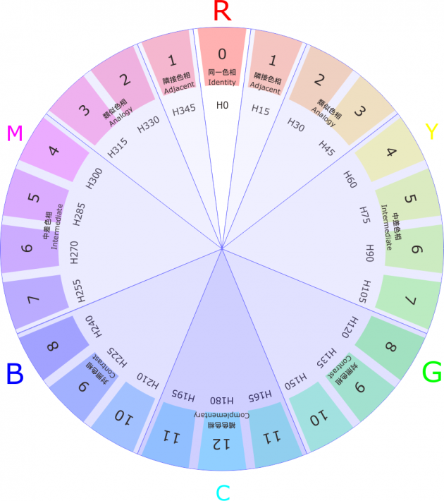 色相環の概念図